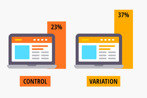 A/B testing in digital and social media marketing deliver rapid performance improvements