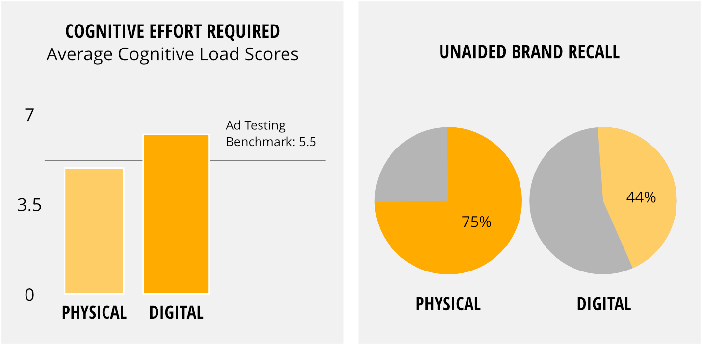 Digital Marketing delivers better ad recall according to research | Asset Digital Communications