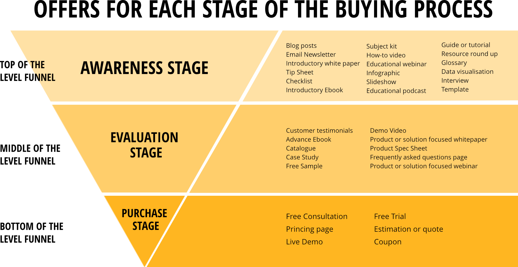 6.Build your sales funnel with content that nurtures prospects Now let’s think about the importance of content marketing when it comes to your marketing funnel. But first: What is the marketing funnel? Today’s marketing funnel is also called a sales funnel. It is a way of identifying and qualifying a sales lead, understanding the stage of the buying process that they are at, developing strategies to move them ever closer to the sale, and quantifying them at each stage in order to develop your sales forecast. However in today’s digital world, the practice has become very much about content marketing and measuring conversions, or visible, measurable online moves to the next step in the buyers online journey with your business. A new language has evolved when we talk about the marketing funnel. Imagine a funnel with lots of opportunities going in at the wide mouth end of the funnel, and a lower number of sales coming out the bottom end. In other words, you need many leads to produce one sale in any given period of time. We break this funnel into 3 regions for simplicity:  Top, middle and bottom of the funnel. Content marketing is used to nurse them through the funnel to produce a sale. Here is how it works: The Top-of-Funnel (TOFU) Prospect: At the TOFU stage, prospective customers are identifying a problem that they need to solve and begin their research for solutions. At this stage, we create content to educate them, and provide them with information to help them understand which type of solution is best for their problem. The Middle-of-Funnel (MOFU) Prospect: The MOFU lead is into their research, and are evaluating their options they’ve identified to solve their problem. Great content during this stage of the funnel educates leads on their various options. We nurture them as leads so can narrow their options and come closer to a final purchasing decision. The Bottom-of-Funnel (BOFU) Prospect: At this stage leads are ready to convert, or make a decision on what option is the best match for their problem. Some buyers at this stage just need a little push, which could be in the form of a special offer, discount, or specifically tailored offering. At this stage the sales team is most involved so content must align with what they need to close the sale. To get a better understanding of content in each stage of the funnel, take a look at this graphic that shows the best content for the top, middle and bottom of the funnel: