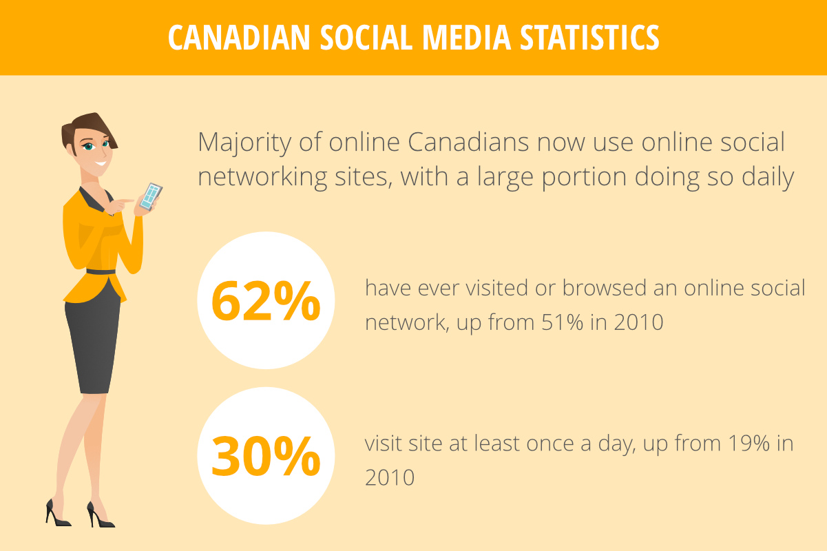 Cdn social media statistics - Asset Digital Communications