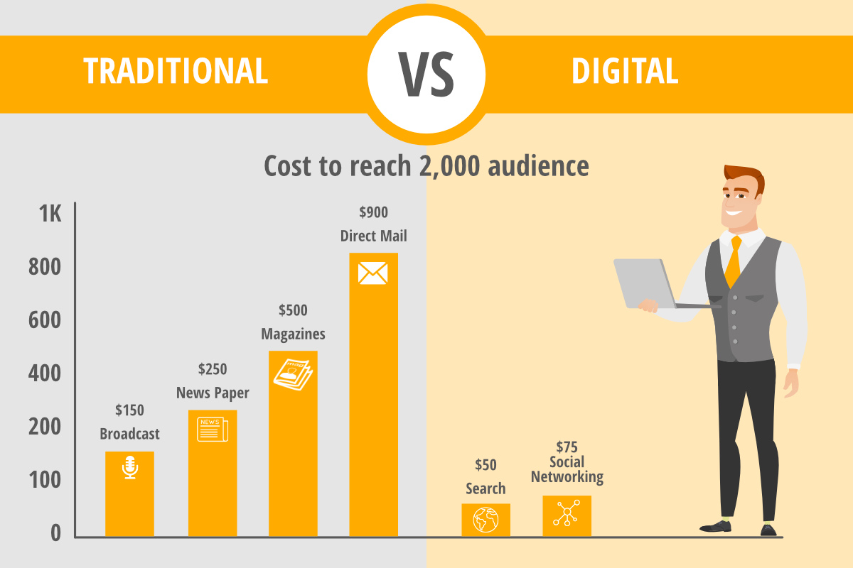 cost of reach traditional marketing vs digital marketing