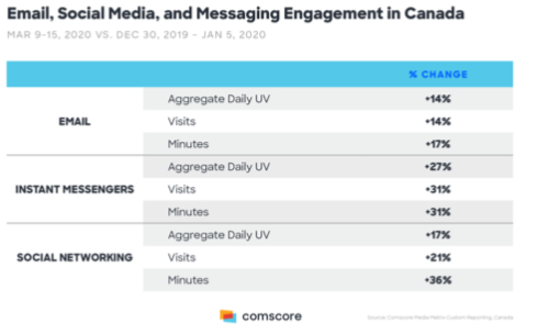 People more connected than ever