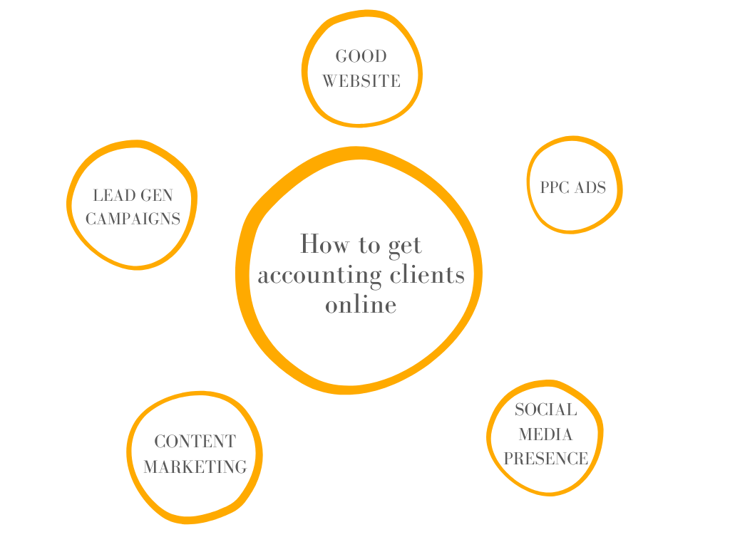 Get Accounting Clients Online