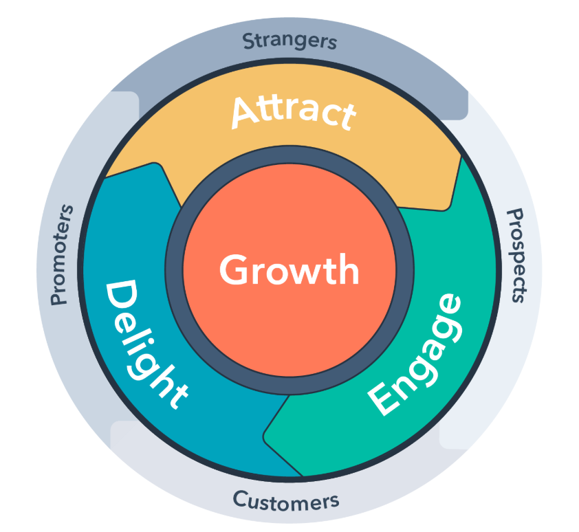 inbound marketing methodology