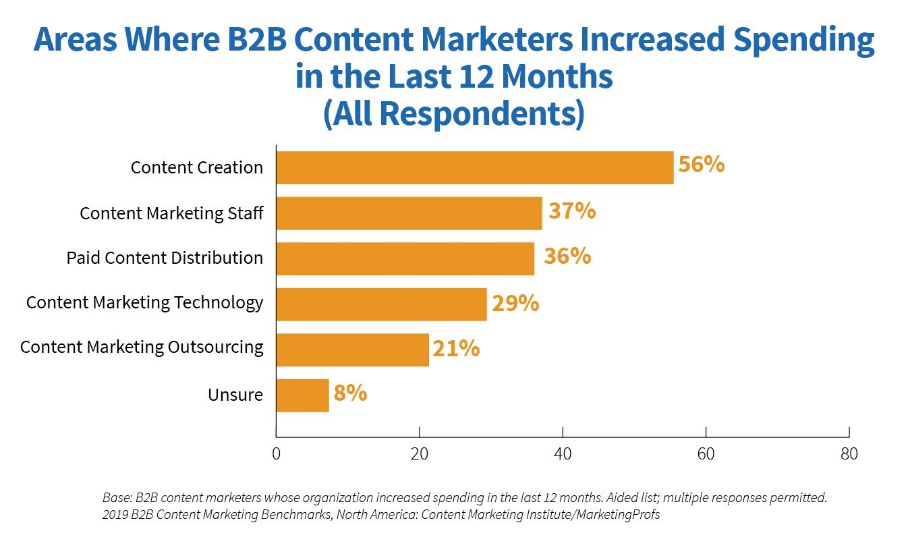 what is the roi of content marketing_b2b content marketers