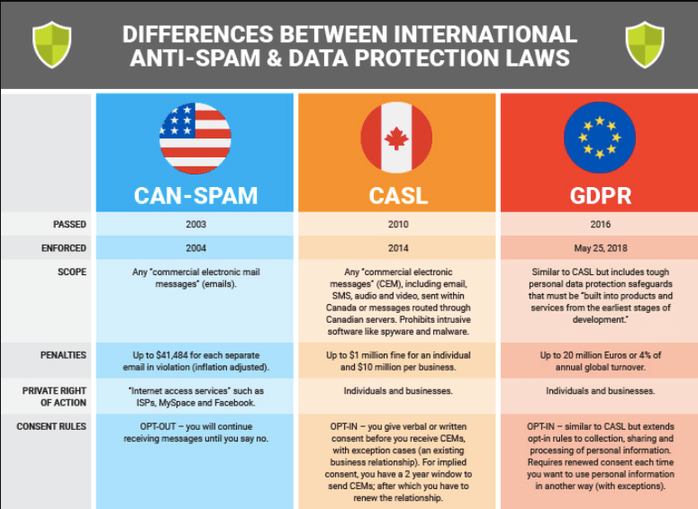 Differences between GDPR and CASL