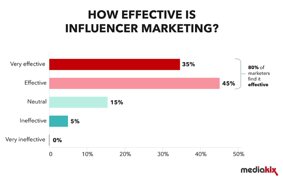 Static about Influencer Marketing