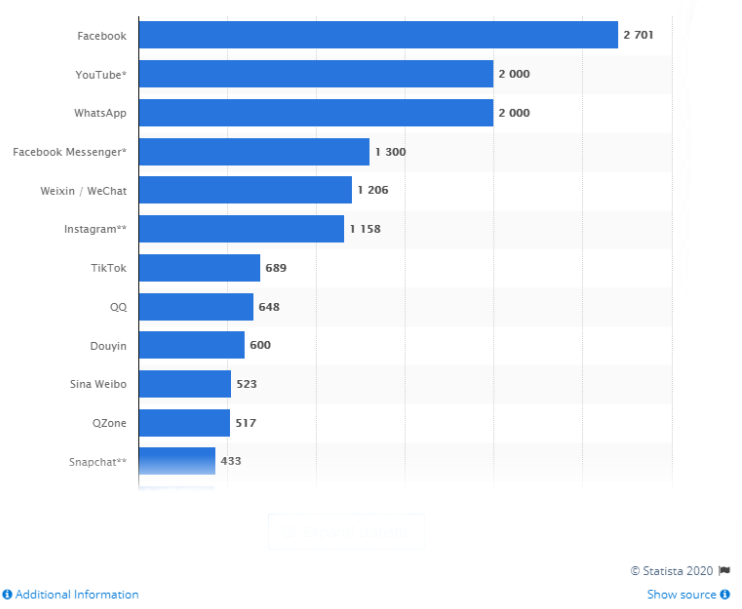 social networks no. of active users