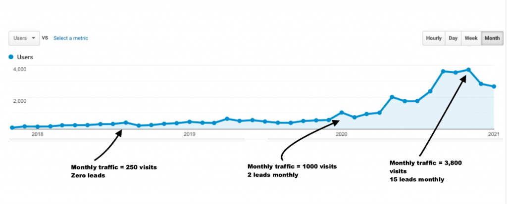 SEO Implementation and Google Analytics Growth